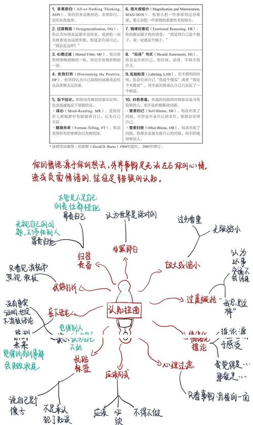 认知行为疗法中常见的十种认知扭曲图表