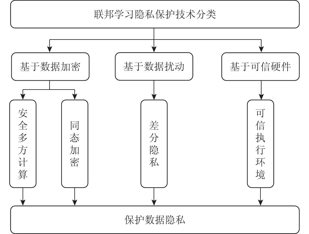 联邦学习技术：数据隐私围墙下，AI照样能干活