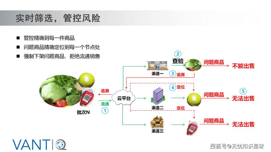食品供应链区块链溯源追踪流程
