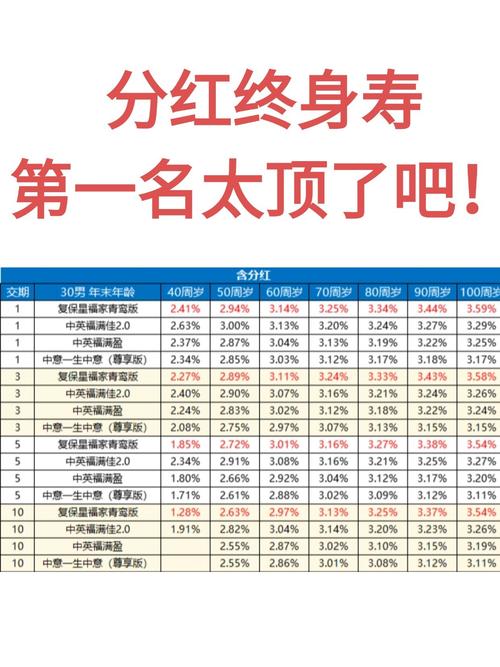 保险分红低档高档收益演示对比图