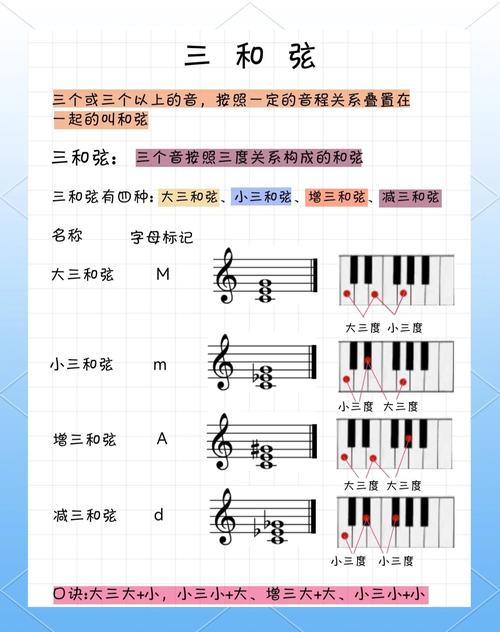 钢琴键盘上的C大三和弦与D小三和弦构成示意图