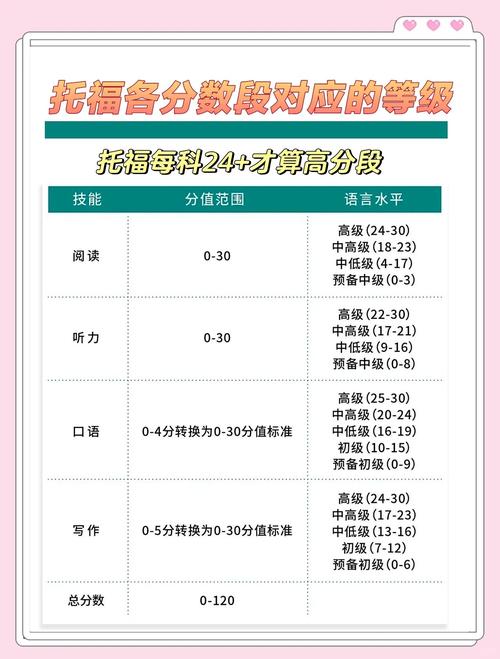 2024托福TOEFL考试各单项评分权重对比表