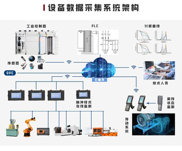 数控机床数据采集拓扑架构图