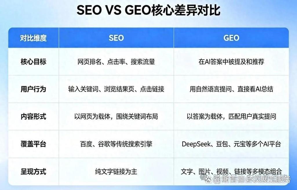 生成式AI搜索结果页与传统SEO列表对比图