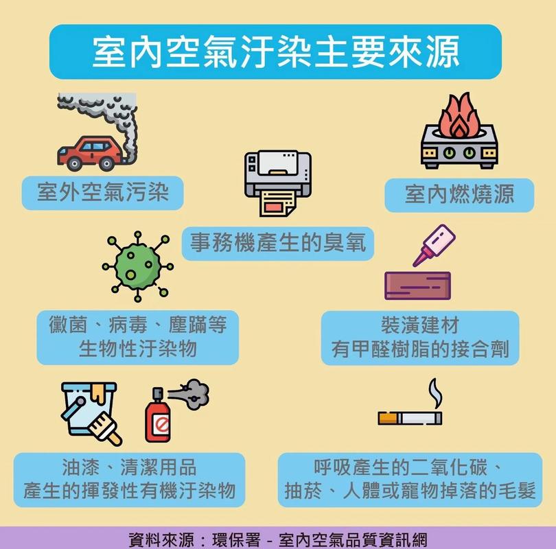 室内常见空气污染物来源示意图