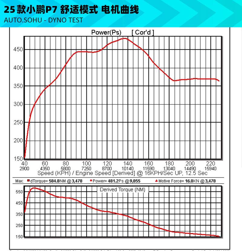 变频电机效率曲线测试报告样例