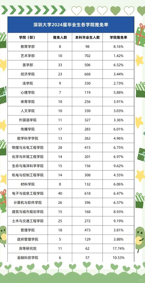 2024全国部分本科院校推免率对比表