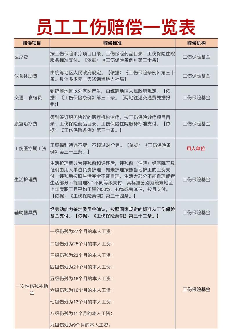工伤赔偿项目及计算标准对照表2024版