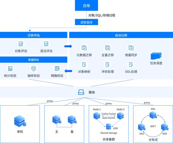 数据说话:一次真实的迁移案例