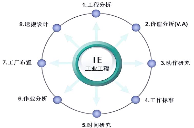工厂落地工业工程(IE)最容易踩的三个坑