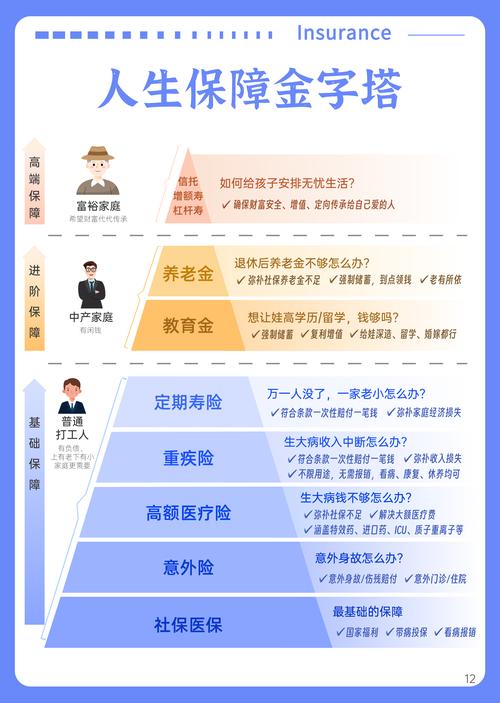 家庭保险配置优先级金字塔图