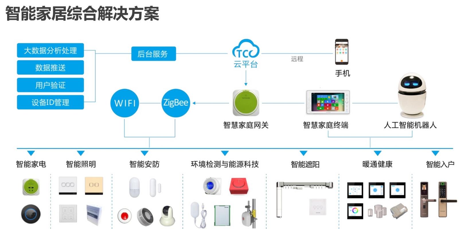 家庭综合平台智能家居系统架构示意图