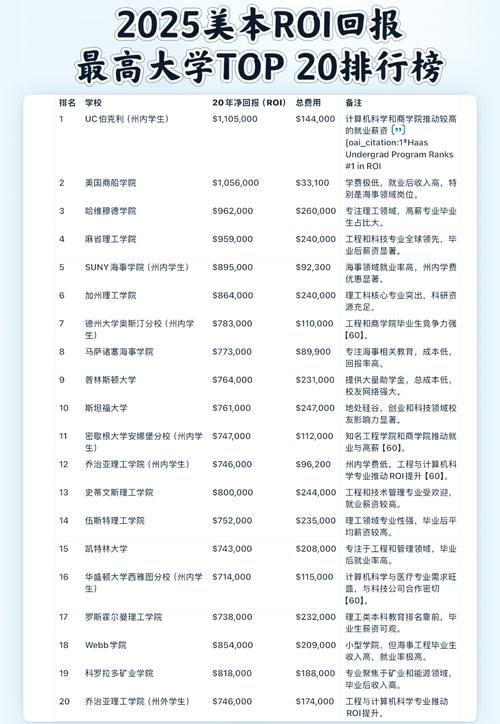大学专业教育投资回报率数据表