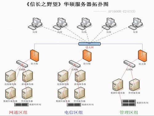 游戏玩家请求被分配到同区域服务器节点的示意图