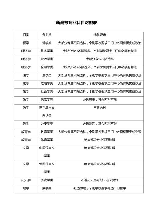 新高考选科与海外本科专业先修要求对应对照表