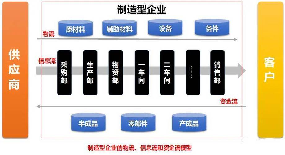 机械工厂物料主数据整理示意图