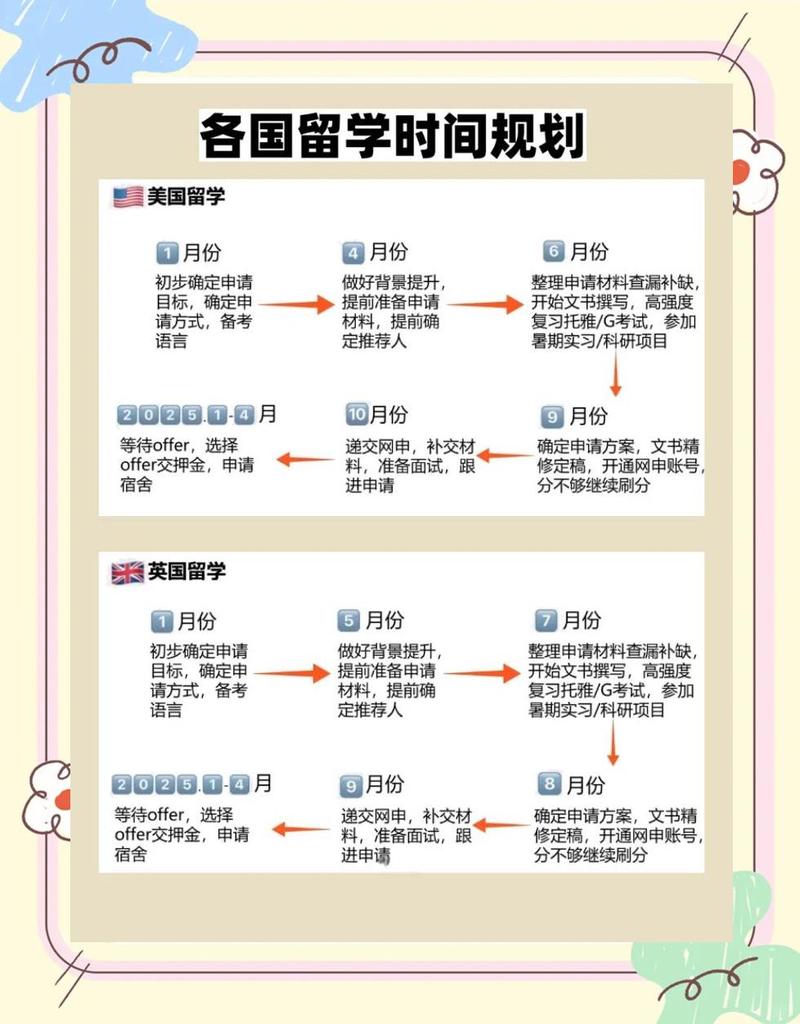 留学准备方向梳理手账草稿