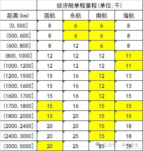 4. 最佳出发时间表(精确到小时)