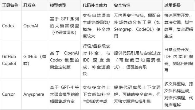 代码大模型生成隐式漏洞案例对比图