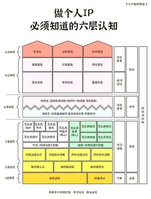 个人IP真实性层级金字塔模型图