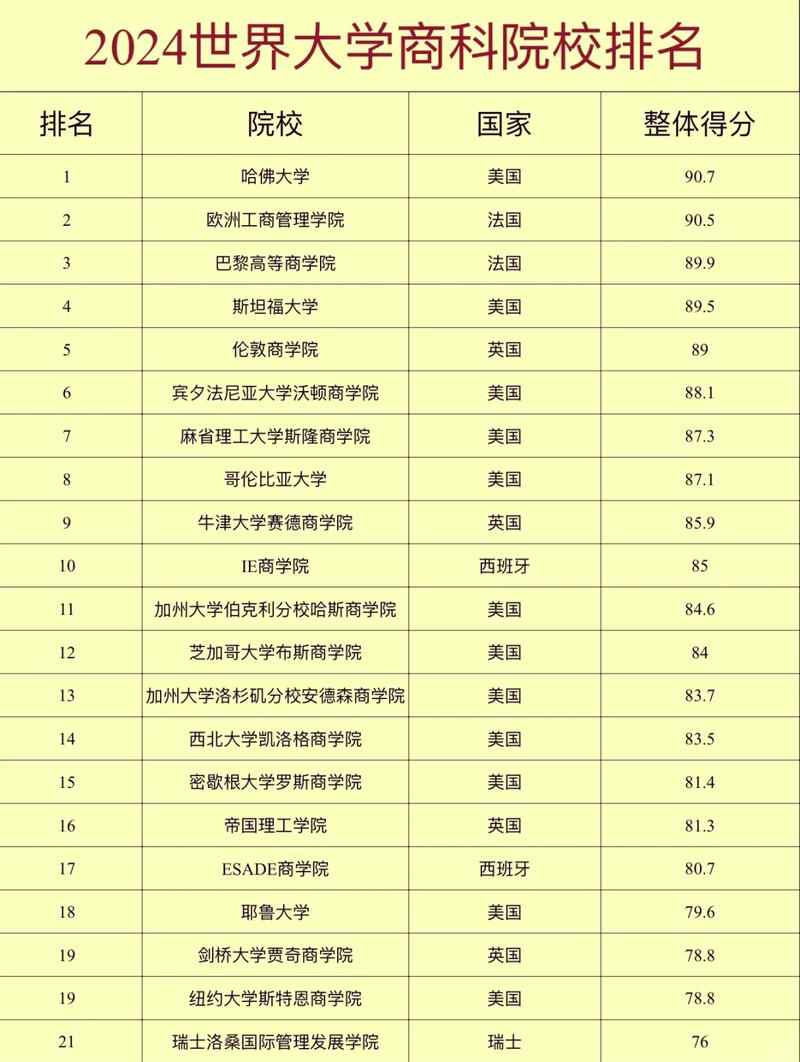 英国大学商学院中国本科院校认可名单