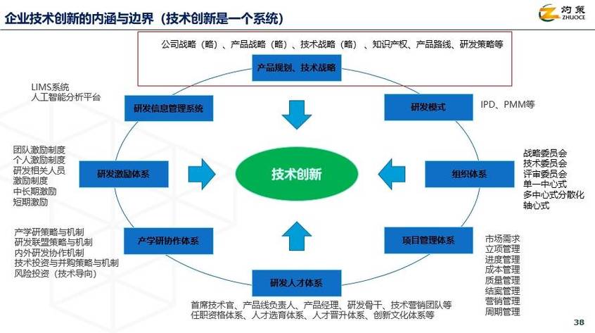 创新准备度分析：为什么九成创新死在起跑线上