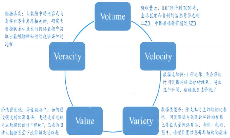 大数据4V特征（Volume,Velocity,Variety,Veracity）示意图
