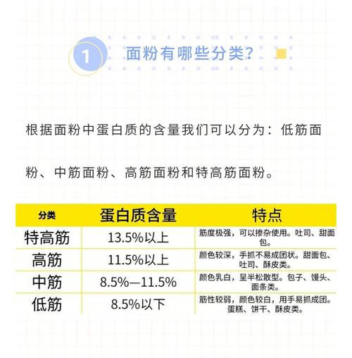 家庭烘焙进阶面粉蛋白质含量对比