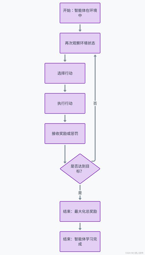 强化学习智能体环境交互流程图