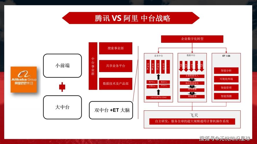 中台战略实施组织架构调整对比图