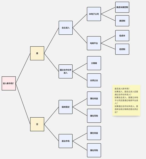 兴趣班选择决策树对比图