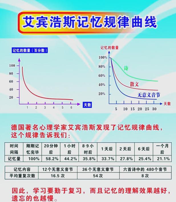 艾宾浩斯无意义音节与有意义材料遗忘曲线对比图