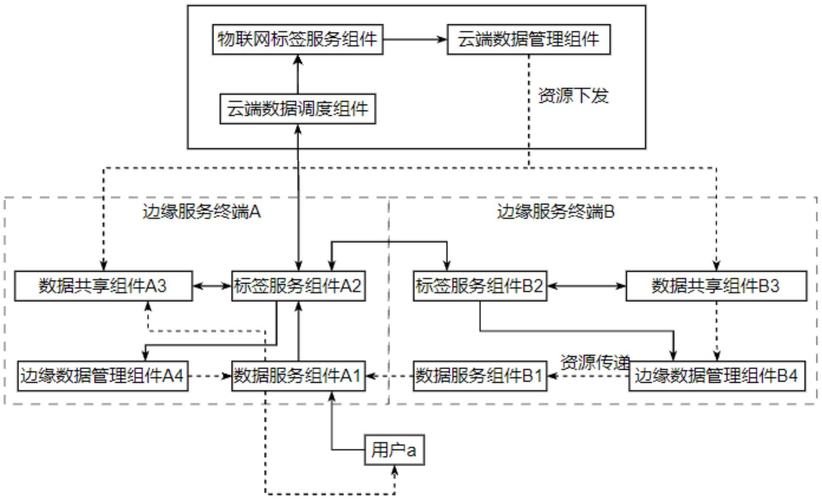 奶茶店点单边缘云协同流程示意图