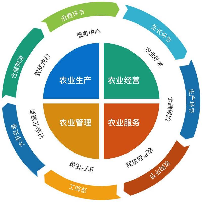专业服务商能帮农业企业解决哪些核心问题