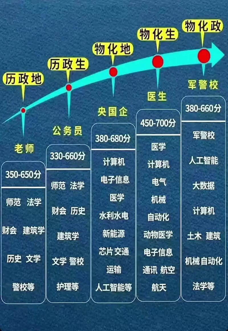 新高考选科与对应就业方向对照表