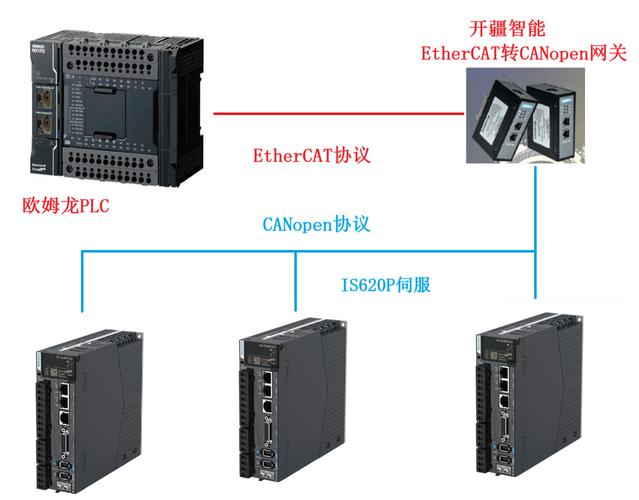 EtherCAT总线伺服驱动器与多轴运动控制卡接线实物照片