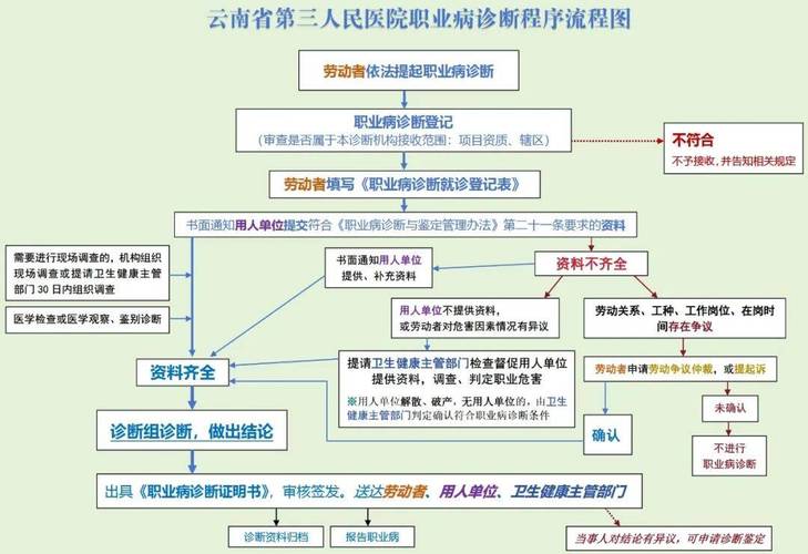 职业病诊断鉴定程序常见问题FAQ