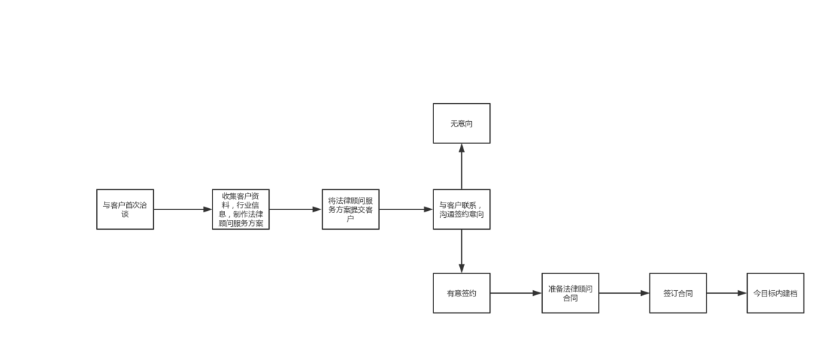 中大型企业外部公司法律顾问律所对接流程图