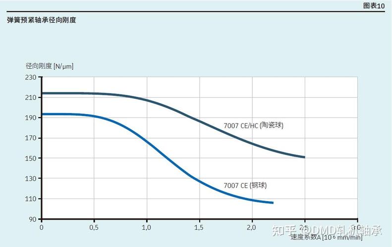 精密轴承预紧与接触刚度关系曲线