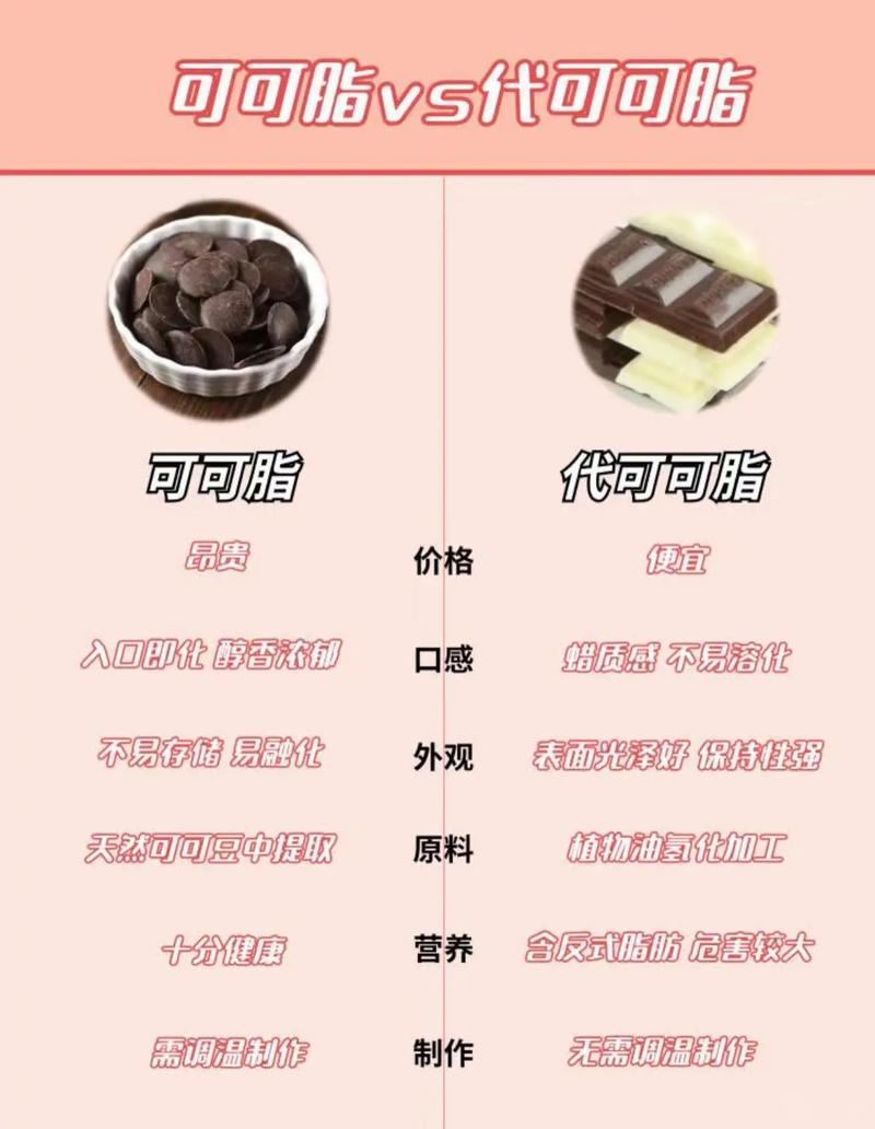 别让“代可可脂”毁了你对可可的印象