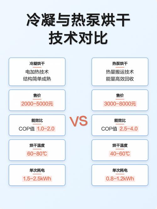 高能效热泵干燥机能耗对比图