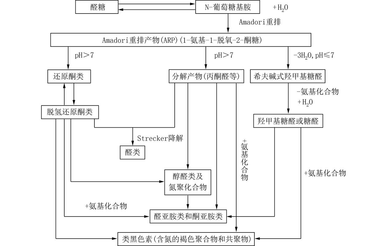 食品工业中慢消化淀粉热加工稳定性实验对比图