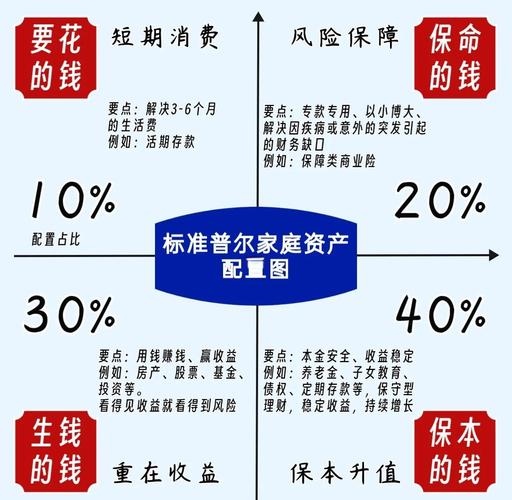 家庭中长期闲置资金分配示意图