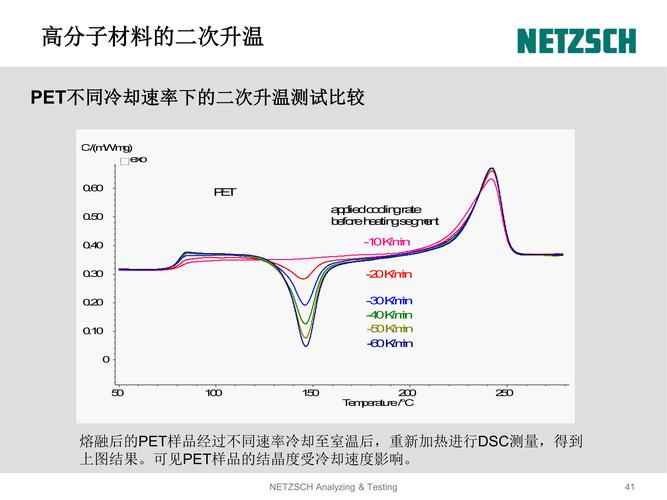 不同冷却速率下聚合物结晶温度DSC测试曲线