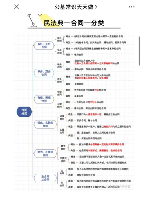 民法典合同编通俗讲解思维导图