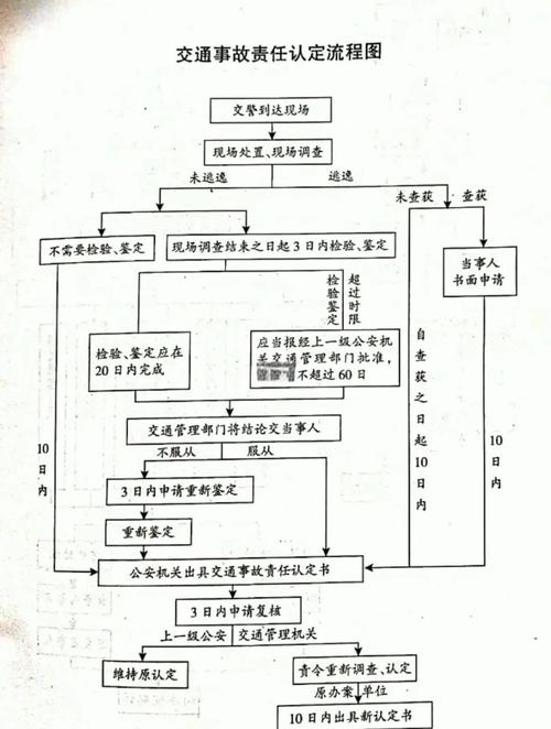 交通事故责任认定法院审查流程图