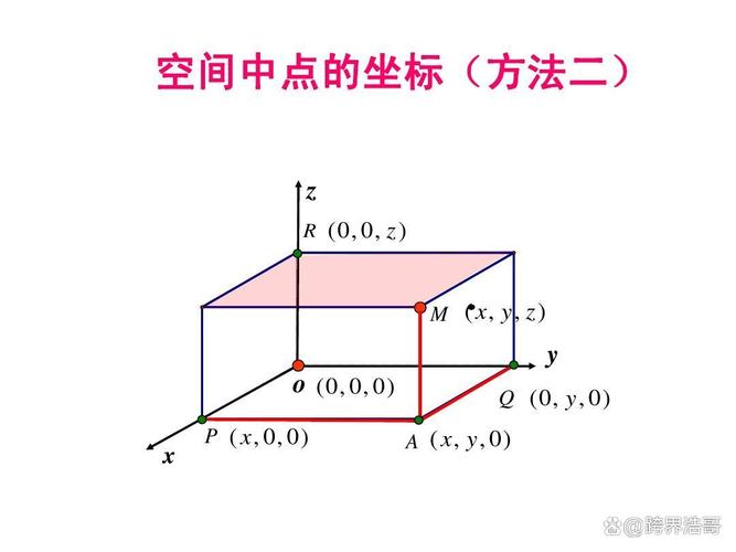 高中立体几何空间直角坐标系正确画法示例