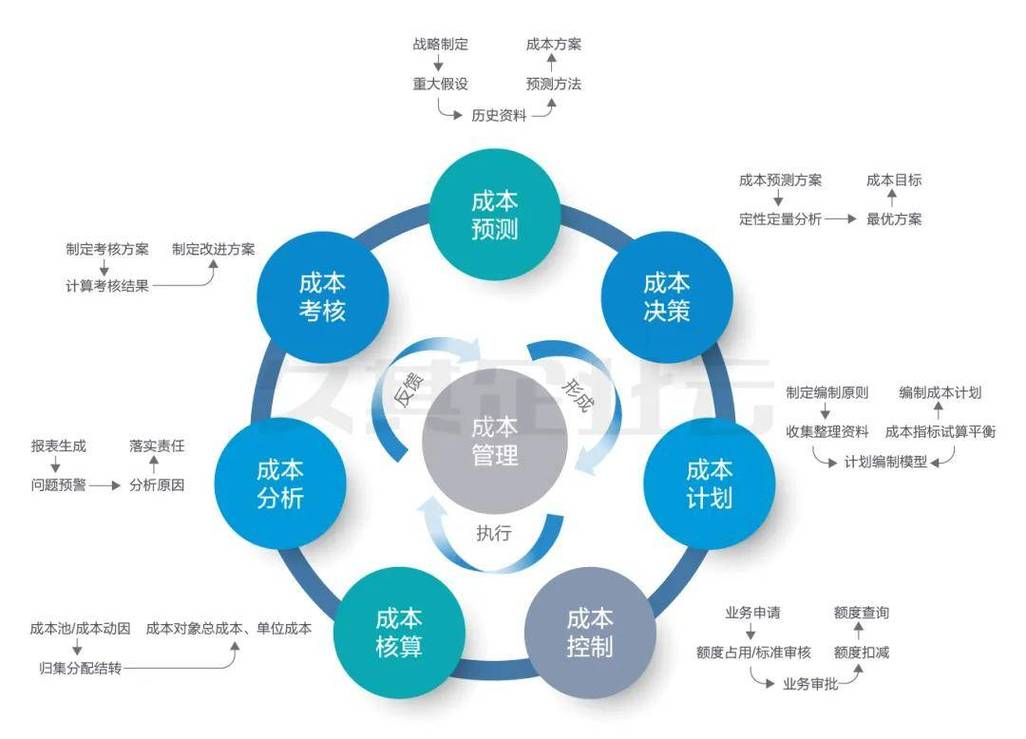 商业闭环:成本为何能越摊越薄?