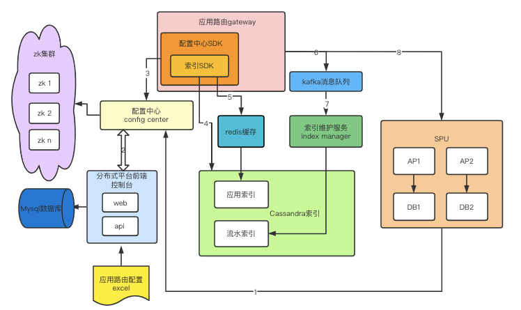 混沌工程故障注入权限隔离架构图