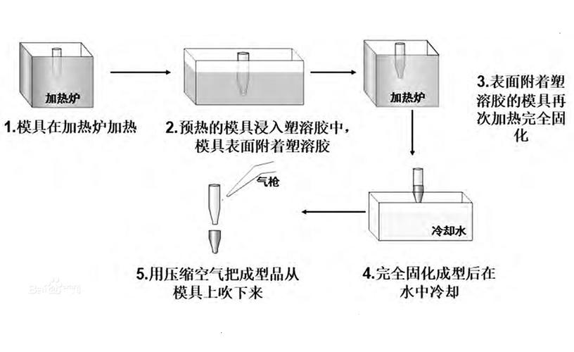 浸塑工艺线示意图
